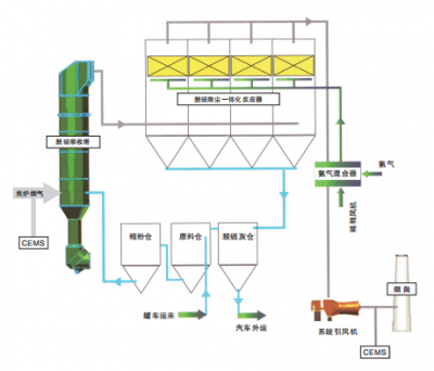 干法脱硫系统
